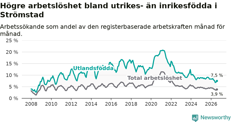 Graf: Skillnad i arbetslöshet mellan utrikesfödda och hela befolkningen i Strömstads kommun