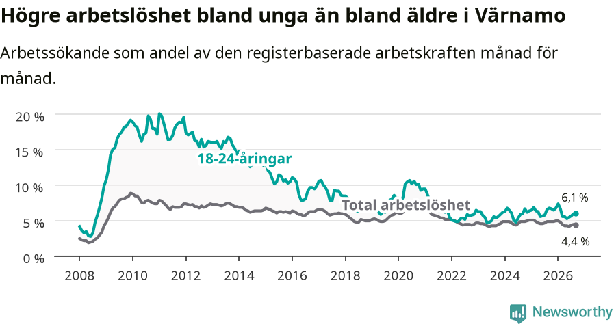 Graf: Skillnad i arbetslöshet mellan unga och hela befolkningen i Värnamo kommun