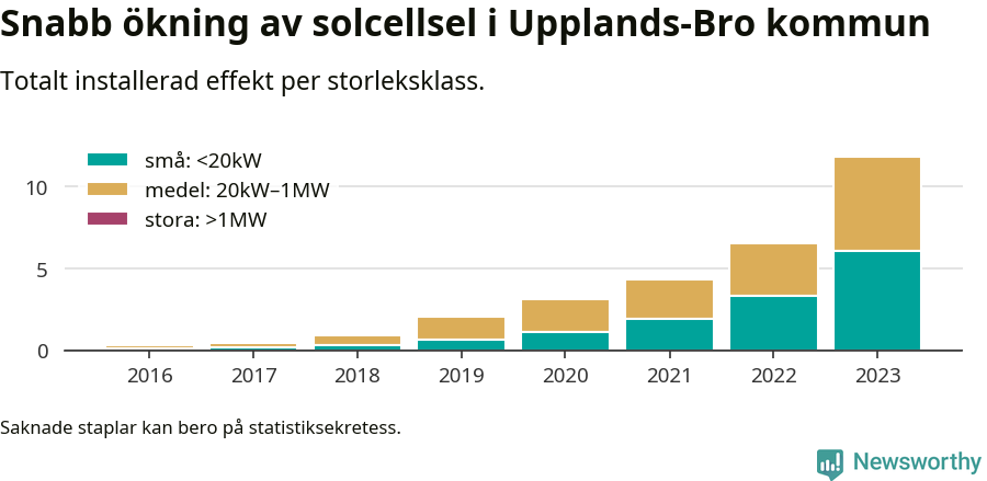stapeldiagram som visar hur den totala effekten växer från år till år.