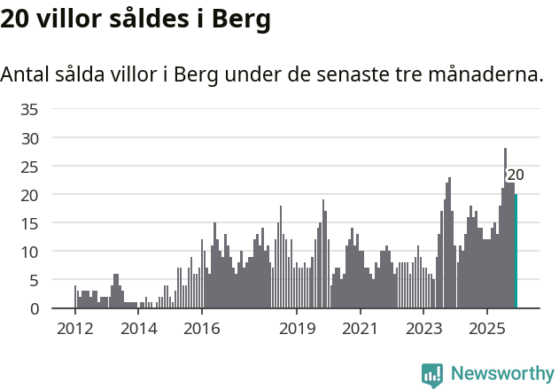 Graf: Antal sålda villor i Bergs kommun