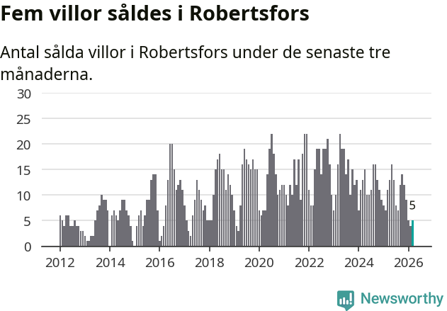 Graf: Antal sålda villor i Robertsfors kommun