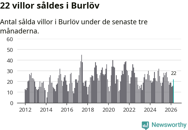 Graf: Antal sålda villor i Burlövs kommun