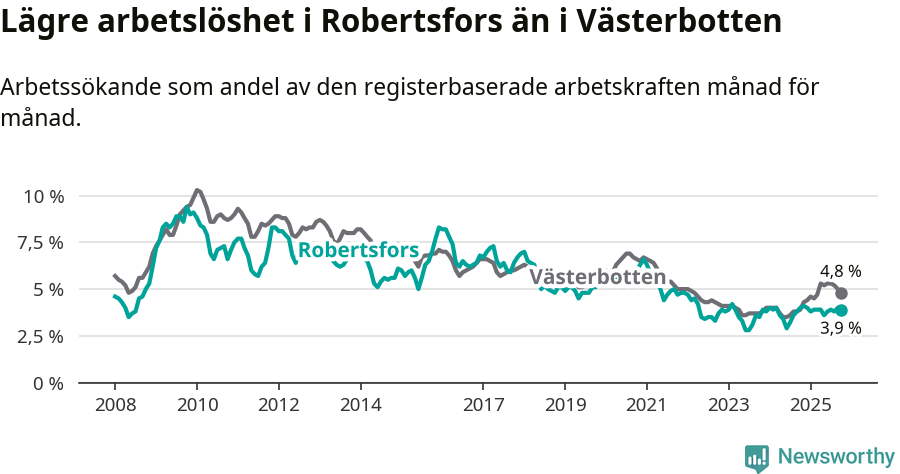 Graf: Arbetslöshet i Robertsfors kommun och Västerbottens län