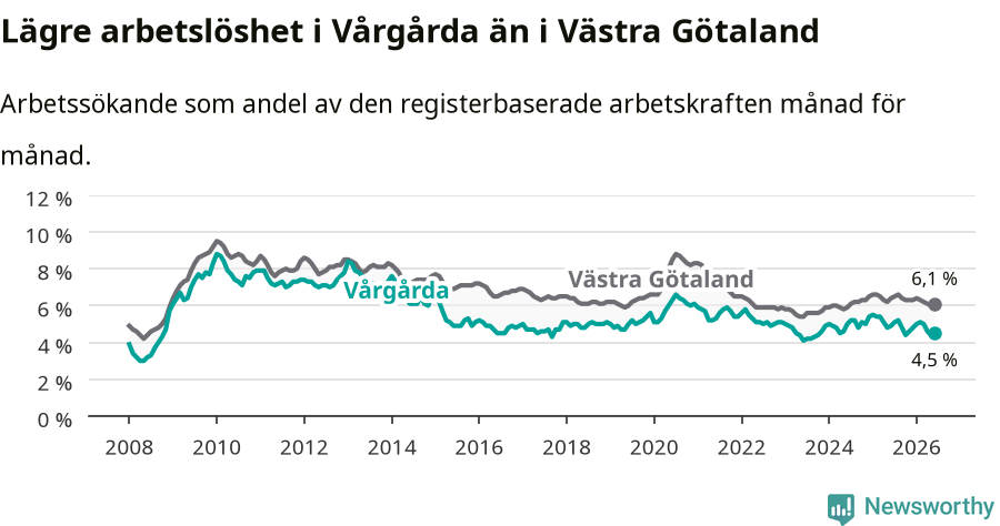 Graf: Arbetslöshet i Vårgårda kommun och Västra Götalands län