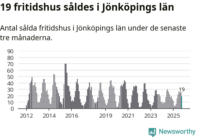 Graf: Antal sålda fritidshus i Jönköpings län