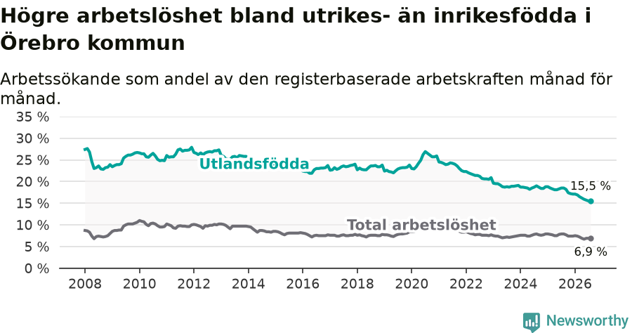 Graf: Skillnad i arbetslöshet mellan utrikesfödda och hela befolkningen i Örebro kommun