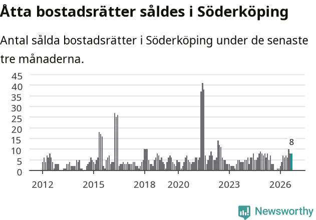 Graf: Antal sålda bostadsrätter i Söderköpings kommun