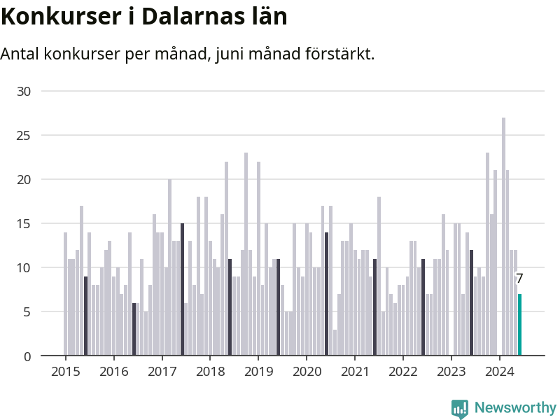 Graf: Antal konkurser per månad i Dalarnas län