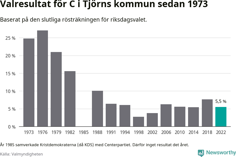 Centerpartiets resultat över tid
