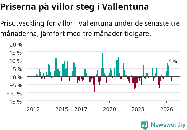 Graf: Prisutveckling för villor i Vallentuna kommun