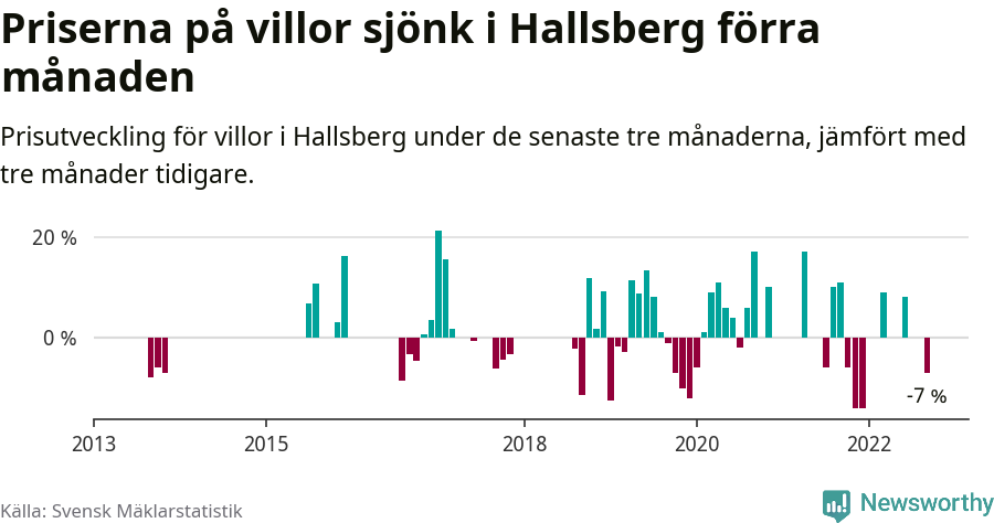 Graf: Prisutveckling för villor i Hallsbergs kommun