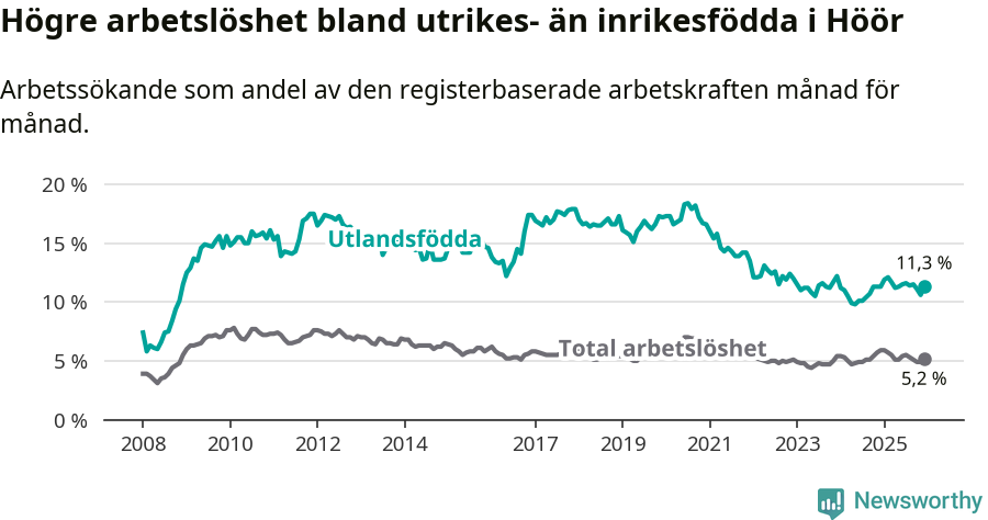 Graf: Skillnad i arbetslöshet mellan utrikesfödda och hela befolkningen i Höörs kommun