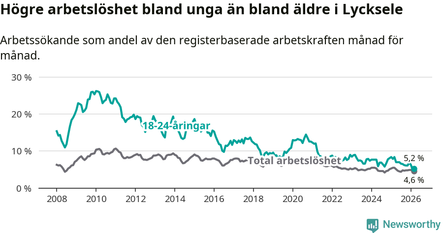 Graf: Skillnad i arbetslöshet mellan unga och hela befolkningen i Lycksele kommun