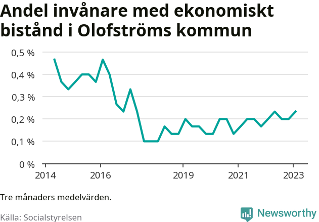 Graf över andelen biståndstagare per tremånadersperiod
