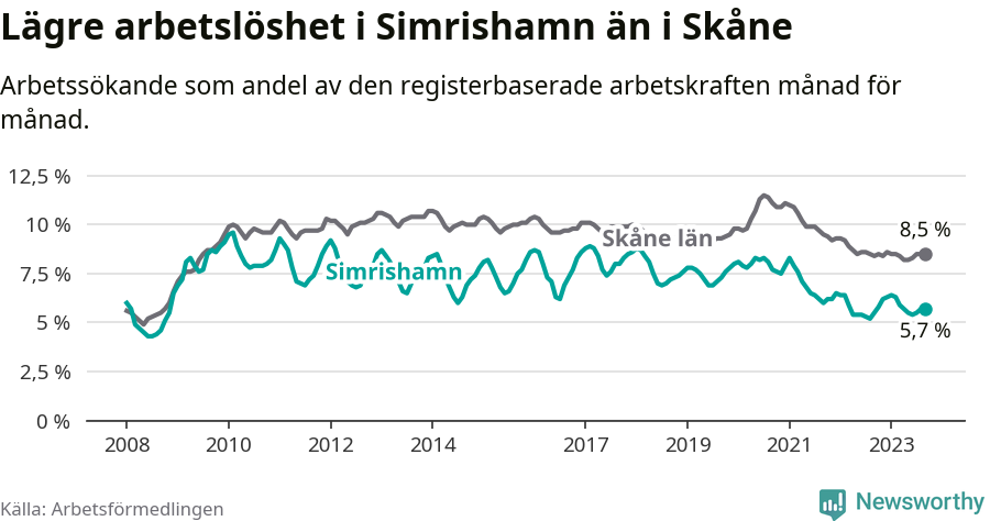 Graf: Arbetslöshet i Simrishamns kommun och Skåne län
