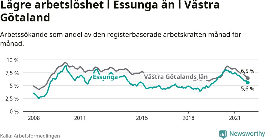 Graf: Arbetslöshet i Essunga kommun och Västra Götalands län