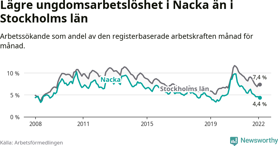 Graf: Arbetslöshet bland unga i Nacka kommun och Stockholms län
