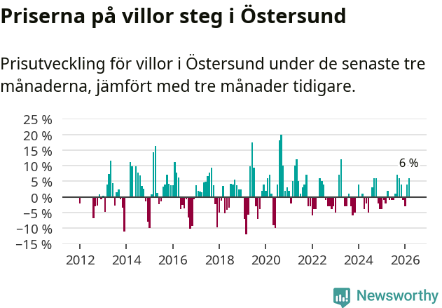 Graf: Prisutveckling för villor i Östersunds kommun
