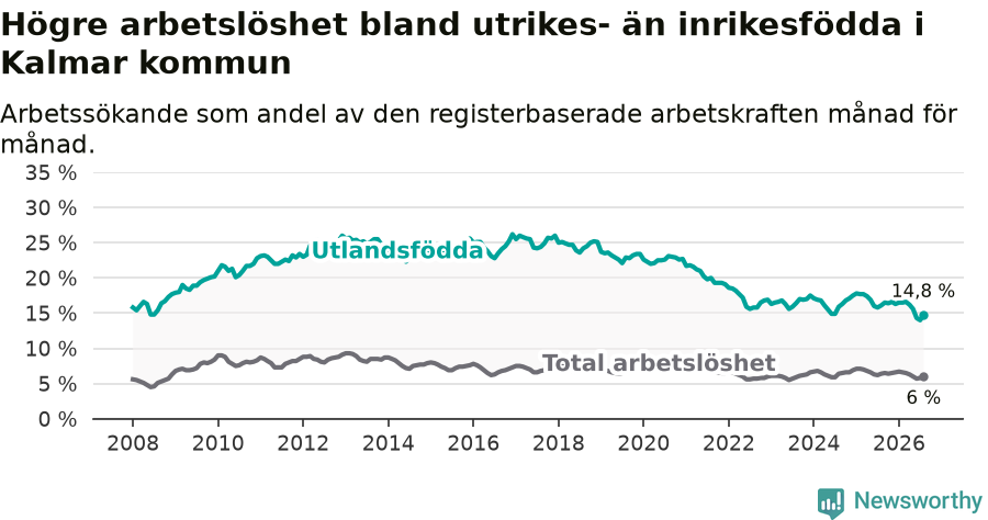 Graf: Skillnad i arbetslöshet mellan utrikesfödda och hela befolkningen i Kalmar kommun