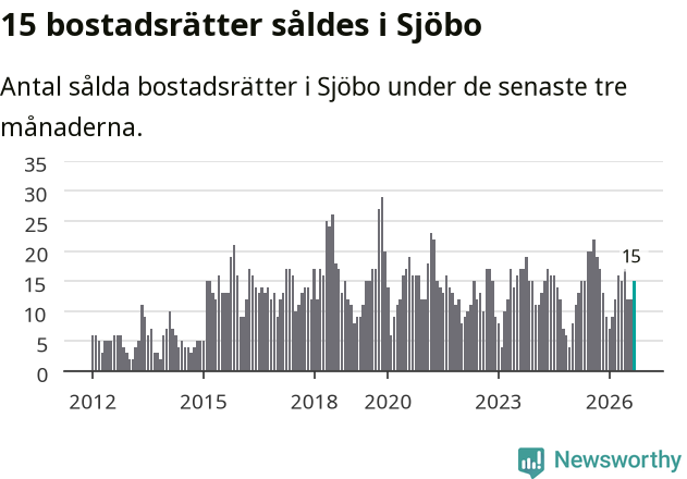 Graf: Antal sålda bostadsrätter i Sjöbo kommun