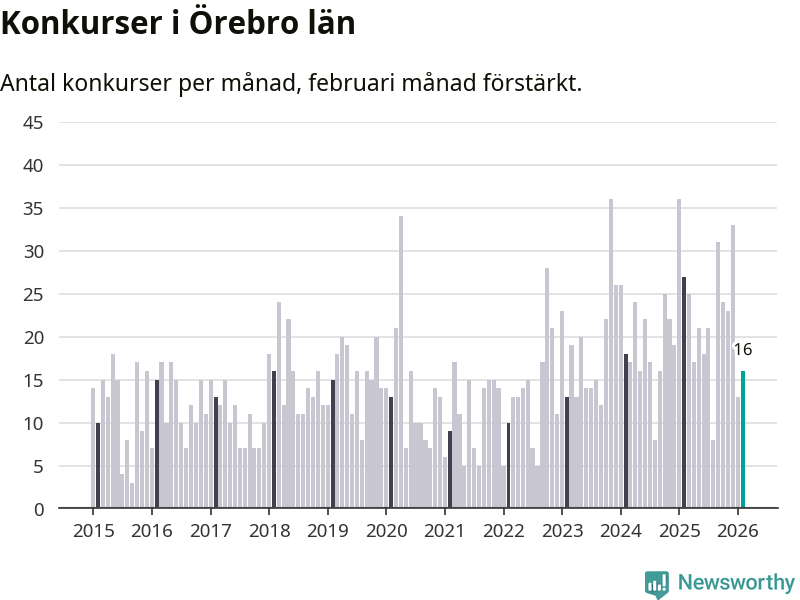 Graf: Antal konkurser per månad i Örebro län