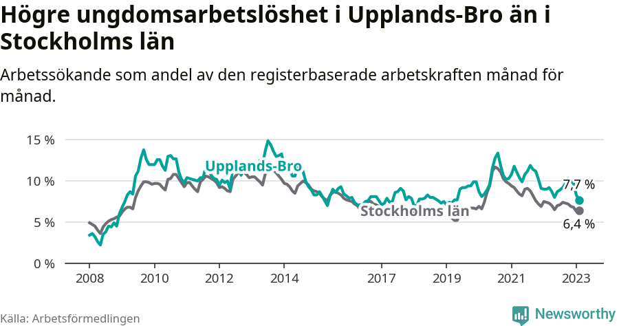 Graf: Arbetslöshet bland unga i Upplands-Bro kommun och Stockholms län