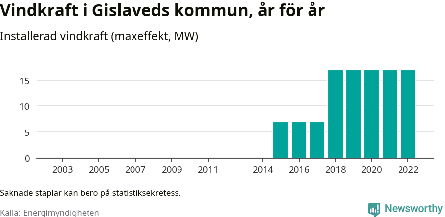 stapeldiagram som visar den totala installerade effekten från år till år.