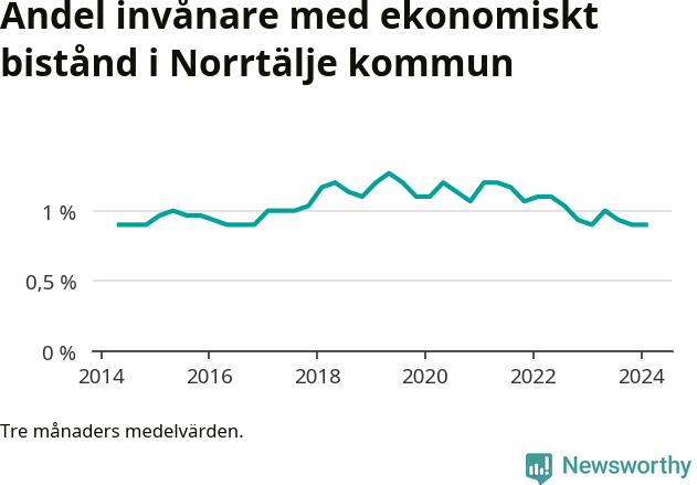 Graf över andelen biståndstagare per tremånadersperiod