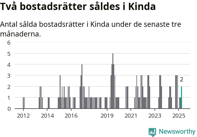 Graf: Antal sålda bostadsrätter i Kinda kommun