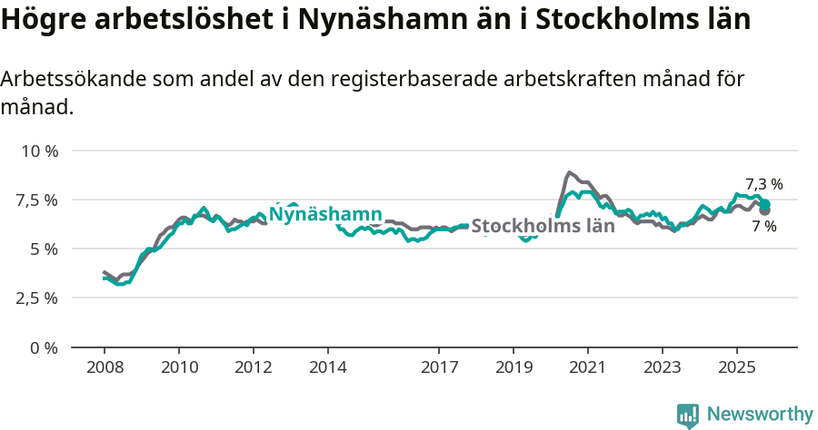 Graf: Arbetslöshet i Nynäshamns kommun och Stockholms län
