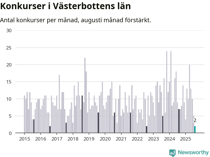 Graf: Antal konkurser per månad i Västerbottens län