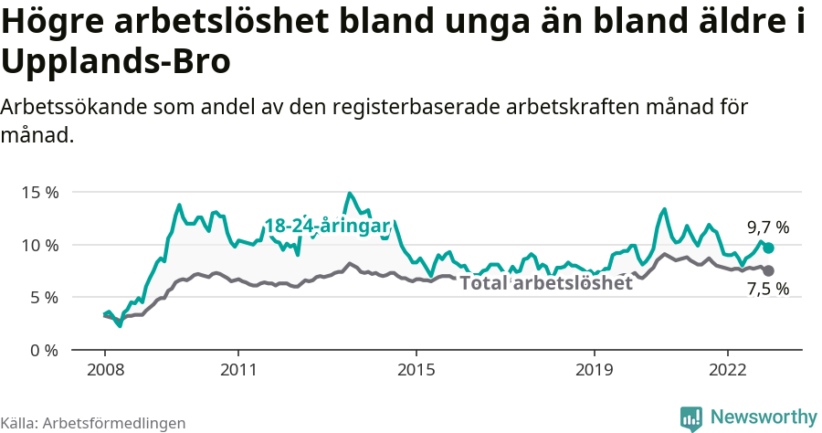 Graf: Skillnad i arbetslöshet mellan unga och hela befolkningen i Upplands-Bro kommun