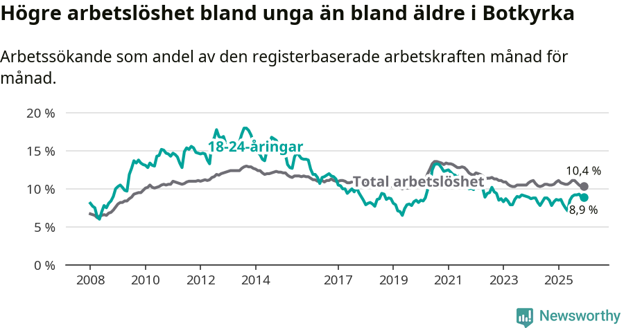 Graf: Skillnad i arbetslöshet mellan unga och hela befolkningen i Botkyrka kommun