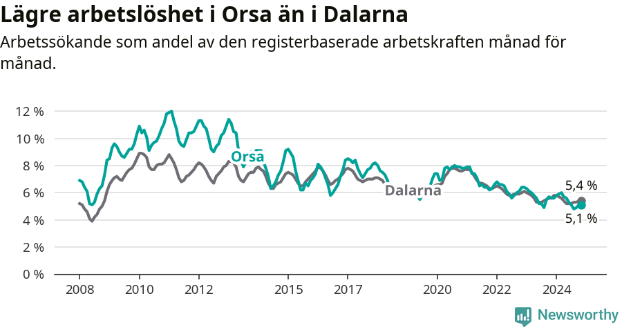 Graf: Arbetslöshet i Orsa kommun och Dalarnas län