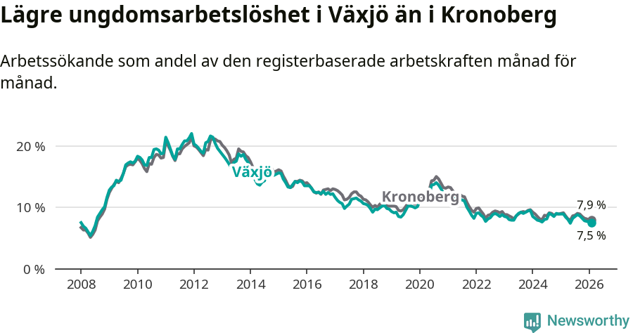 Graf: Arbetslöshet bland unga i Växjö kommun och Kronobergs län