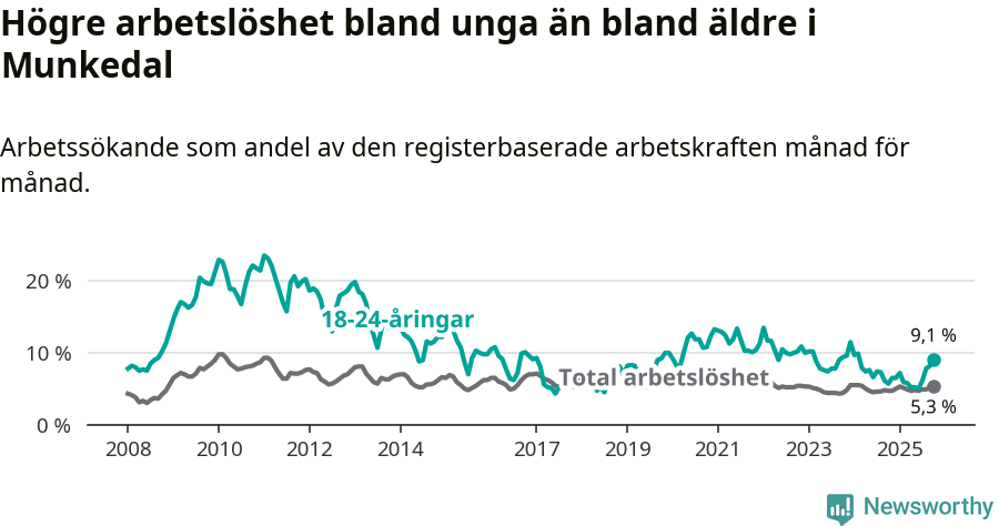 Graf: Skillnad i arbetslöshet mellan unga och hela befolkningen i Munkedals kommun