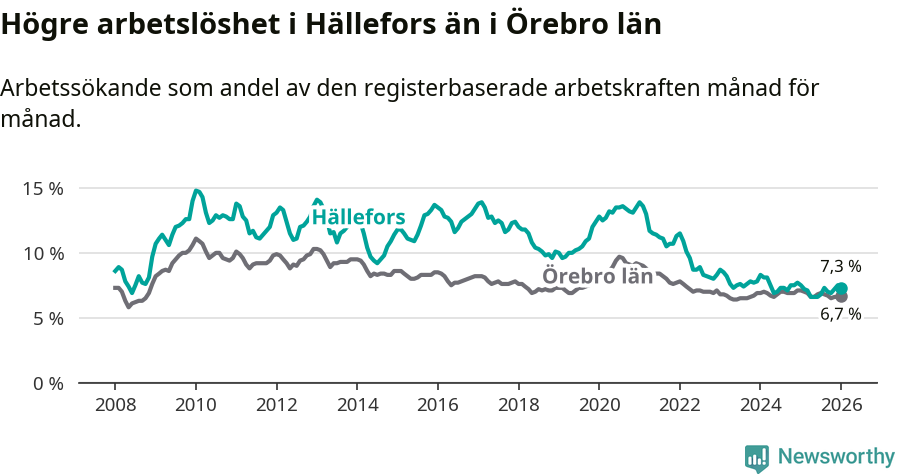 Graf: Arbetslöshet i Hällefors kommun och Örebro län
