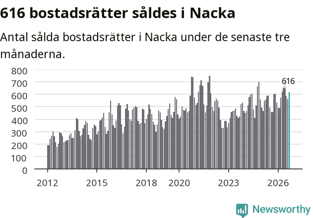 Graf: Antal sålda bostadsrätter i Nacka kommun