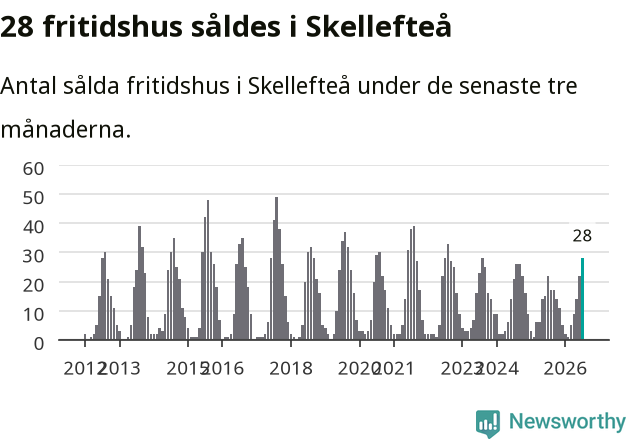 Graf: Antal sålda fritidshus i Skellefteå kommun