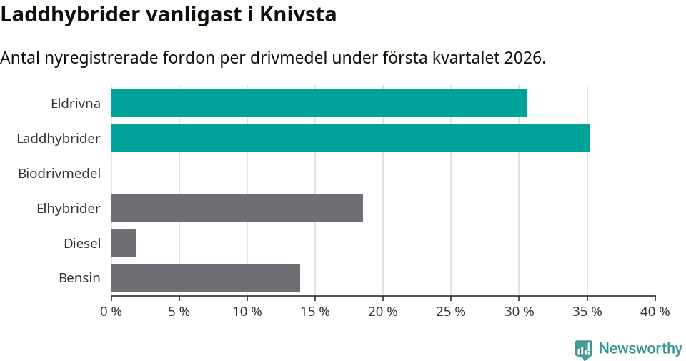 Graf: Antal nyregistrerade fordon per drivmedel