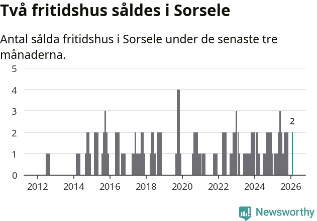 Graf: Antal sålda fritidshus i Sorsele kommun