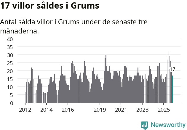 Graf: Antal sålda villor i Grums kommun