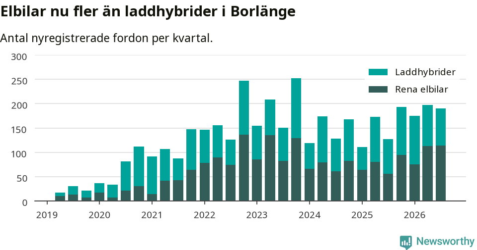 Graf: Antal nya laddhybrider och elbilar över tid
