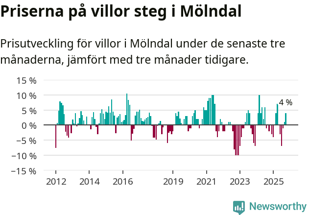 Graf: Prisutveckling för villor i Mölndals kommun