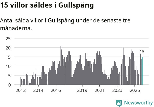 Graf: Antal sålda villor i Gullspångs kommun