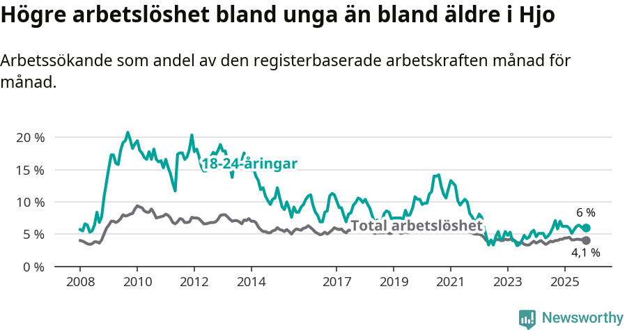 Graf: Skillnad i arbetslöshet mellan unga och hela befolkningen i Hjo kommun