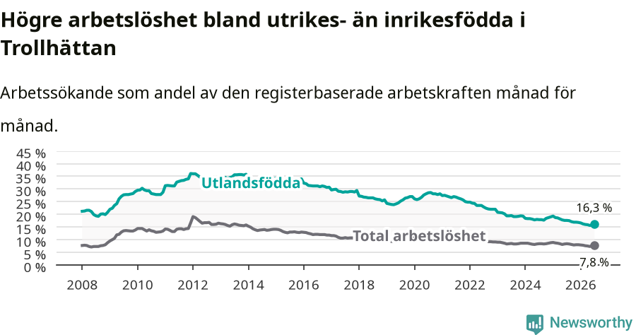 Graf: Skillnad i arbetslöshet mellan utrikesfödda och hela befolkningen i Trollhättans kommun