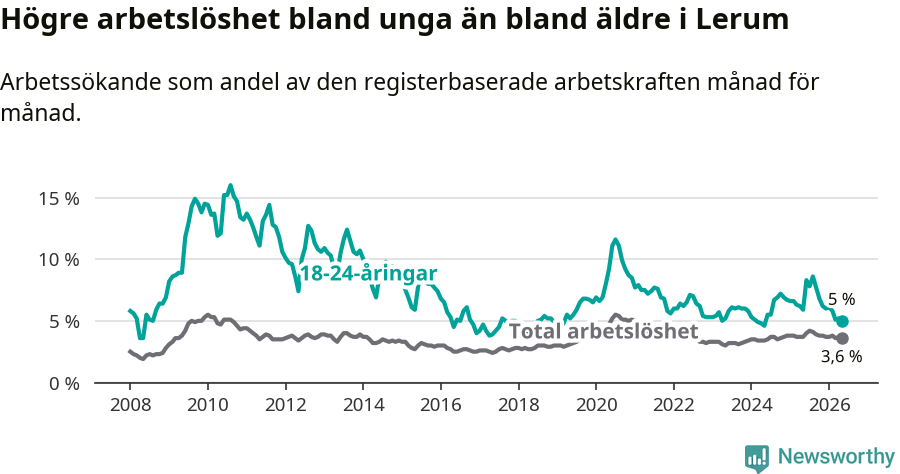 Graf: Skillnad i arbetslöshet mellan unga och hela befolkningen i Lerums kommun