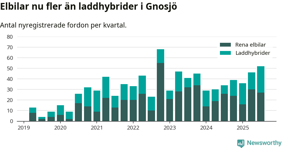 Graf: Antal nya laddhybrider och elbilar över tid