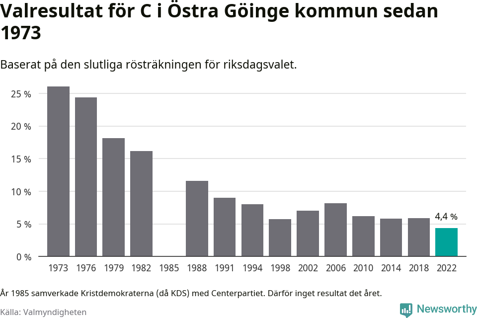 Centerpartiets resultat över tid